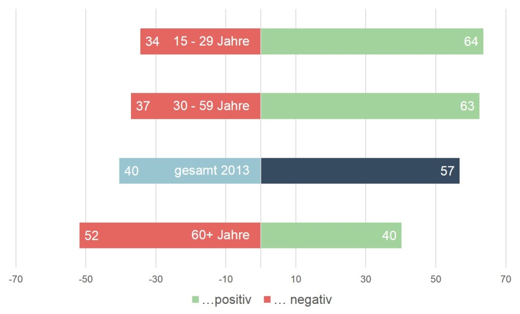 Das Balkendiagramm zeigt die generelle Einstellung zur Selbständigkeit nach Altersgruppen. Im Durchschnitt stehen 57 Prozent der Österreicher/-innen positiv gegenüber, 40 Prozent negativ. Bei den 15 – 29-Jährigen sind 64% positiv, 34% negativ. Unter den 30 – 59-Jährigen haben 63% eine positive Einstellung zur Selbständigkeit, 37% eine negative. Bei den Über-60-Jährigen sind es 40% positive vs. 52% negative. 