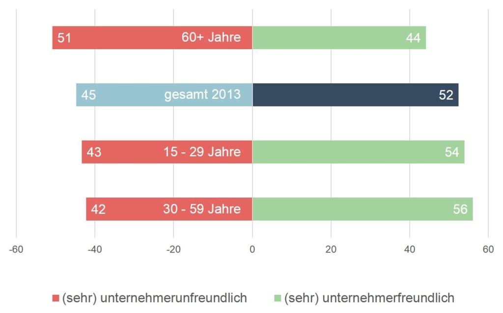 Das Balkendiagramm zeigt, wie unternehmerfreundlich die heimische Gesellschaft wahrgenommen wird. Im Durchschnitt denken 52% der Österreicher/-innen, dass das Land sehr unternehmerfreundlich ist, 45% finden es unternehmerunfreundlich. Bei den 60+-Jährigen sehen 44% ein positives Klima, 51% ein negatives. Unter den 30 – 59-Jährigen nehmen 56 % die heimische Gesellschaft als unternehmerfreundlich wahr, 42% sind der gegenteiligen Ansicht. Für 54%der 15 – 29-Jährigen ist Österreich unternehmerfreundlich, für 43% ist die heimische Gesellschaft unternehmerunfreundlich.