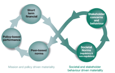 Die Abbildung zeigt den Materiality Test von Accountability. Dieser beschreibt sechs Stadien von Issues: Short term financial, Policy based performace, Peer-based norms, Stakeholder concerns and behavior, Societal Norms.